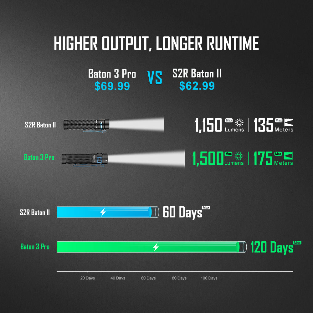 
                  
                    Olight Baton 3 Pro-1500 Lumens Everyday Carry Torch
                  
                